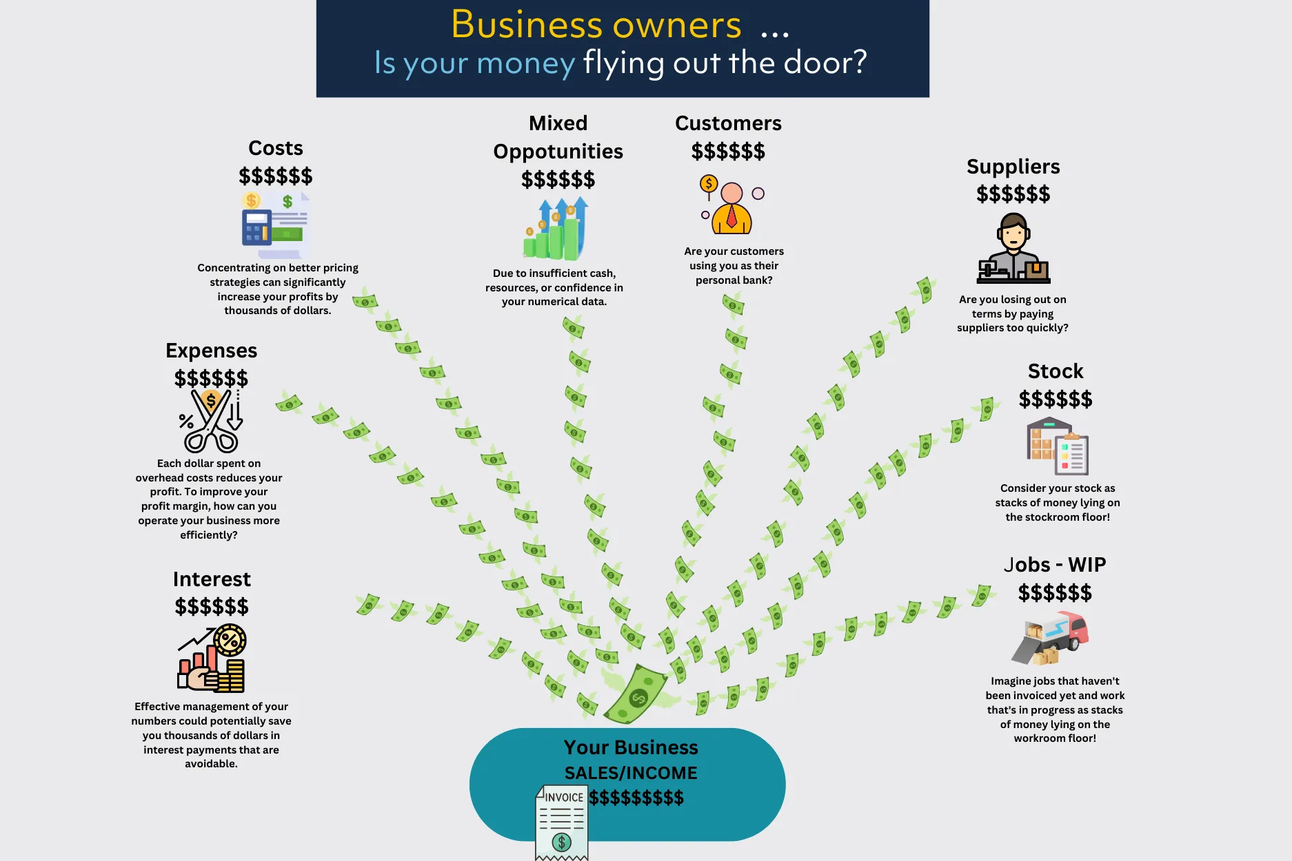 When a business is losing money rapidly 1