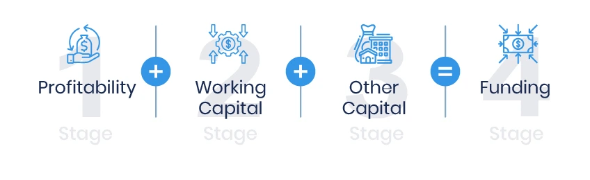 Key Financial Performance Indicators (KPIs) to Focus on for Business Success! 2 Profit + Working Capital + Other Capital = Funding