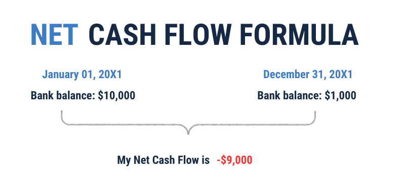7 Ways For CEOs To Drive Better Cash Flow in The Business 4 NET Cash Flow Formula