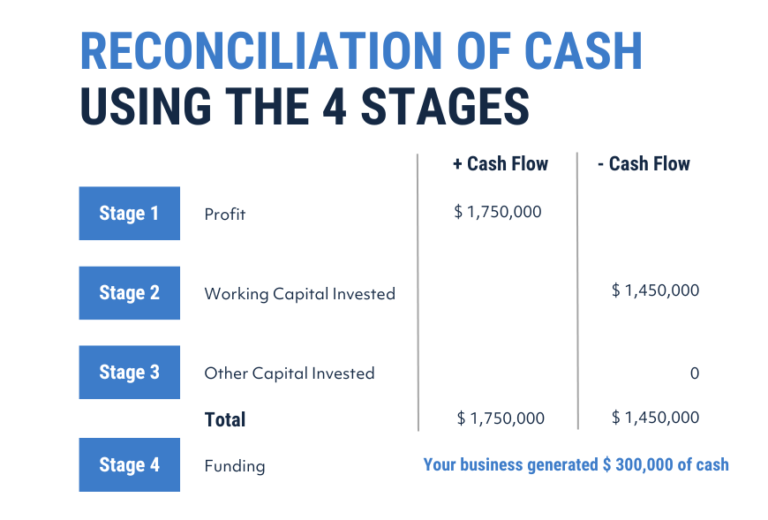 7 Ways For CEOs To Drive Better Cash Flow In The Business!